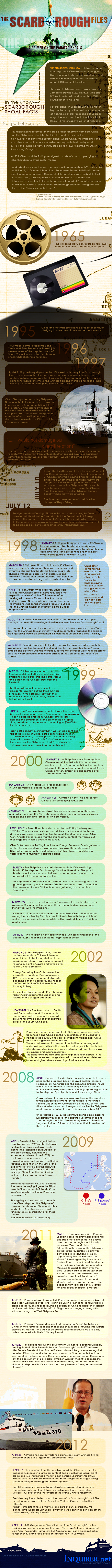 Scarborough Shoal Historical Timeline