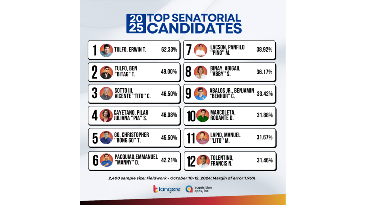 Brothers Erwin and Ben Tulfo top the latest Tangere senatorial survey conducted from October 10 to 12, 2024. Survey results courtesy of Tangere