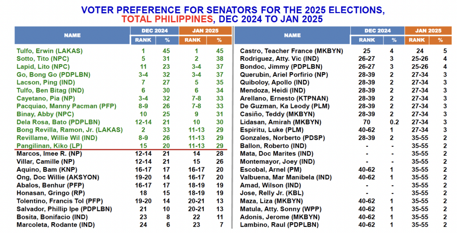 Latest Philippine Senatorial Survey 2025 Candidates 