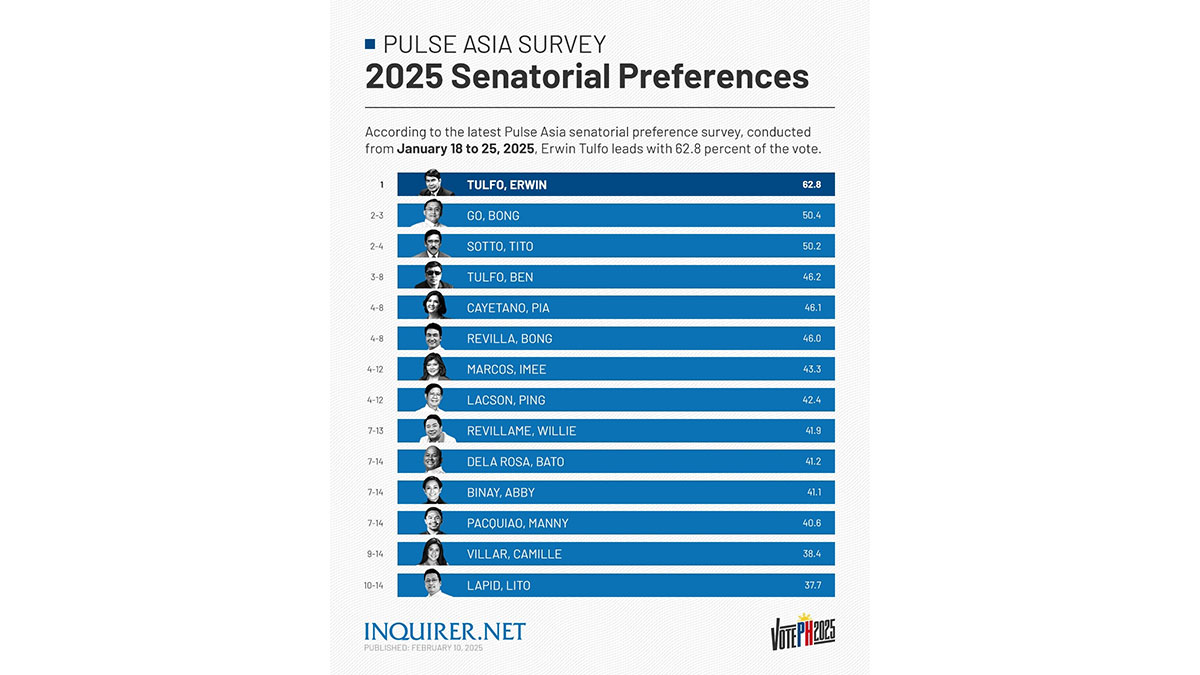 Bong Go among top bets in latest Pulse Asia survey