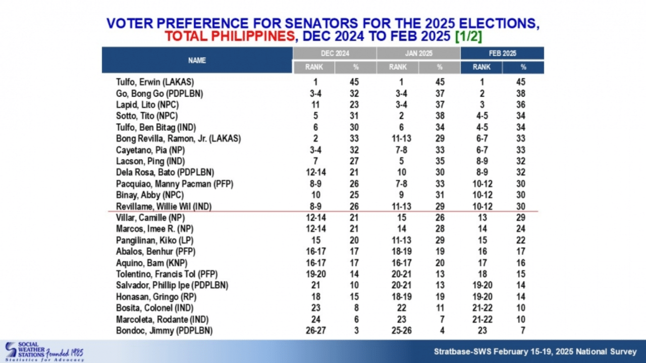PHOTO: SWS survey table FOR STORY: SWS survey: Tulfo, 7 other administration bets in Senate top 12