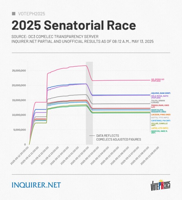 2025 Senatorial race election results