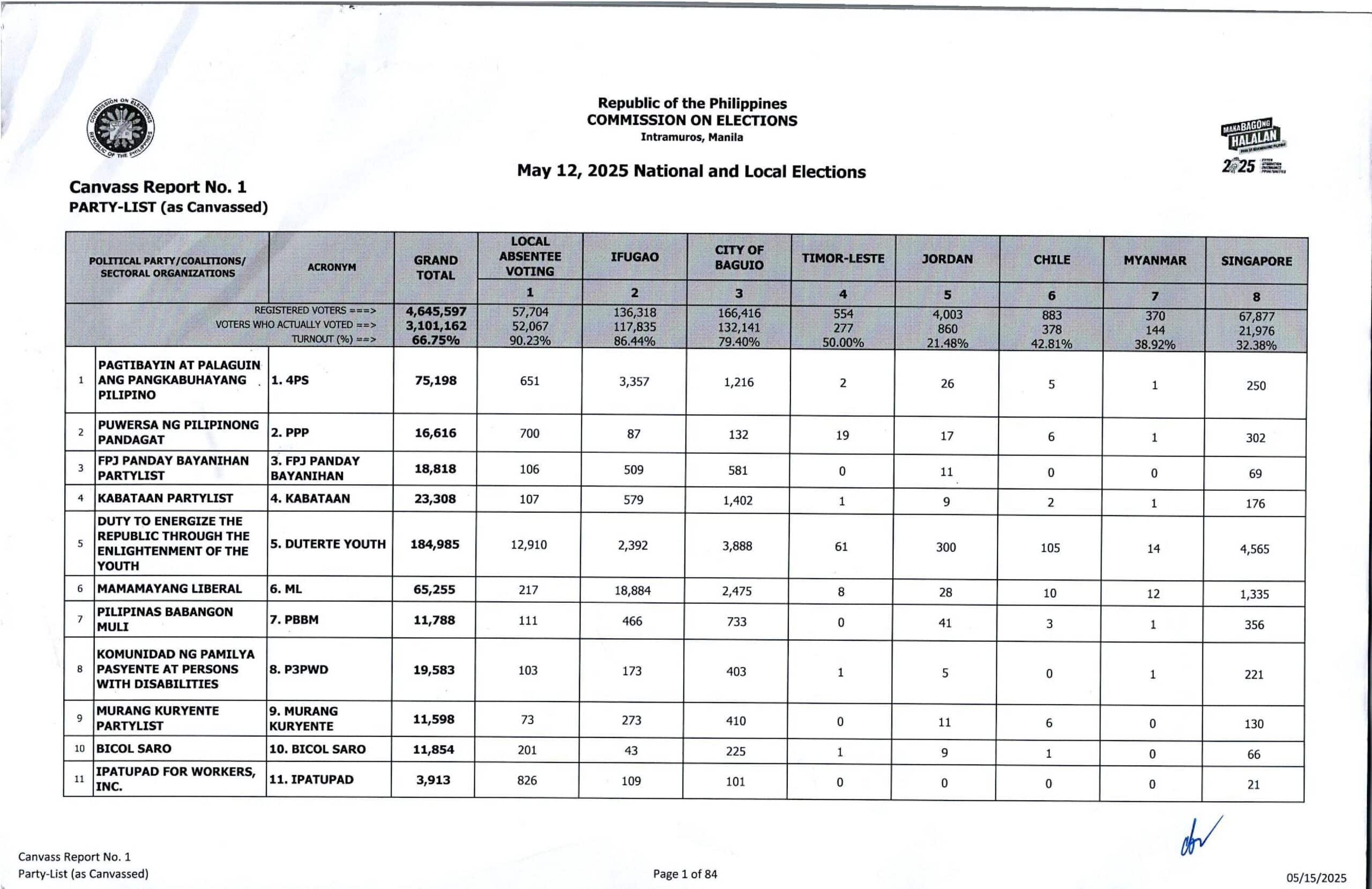 The national canvassing of midterm poll results resumes Wednesday, the expected day when the partial and official tally will be released.