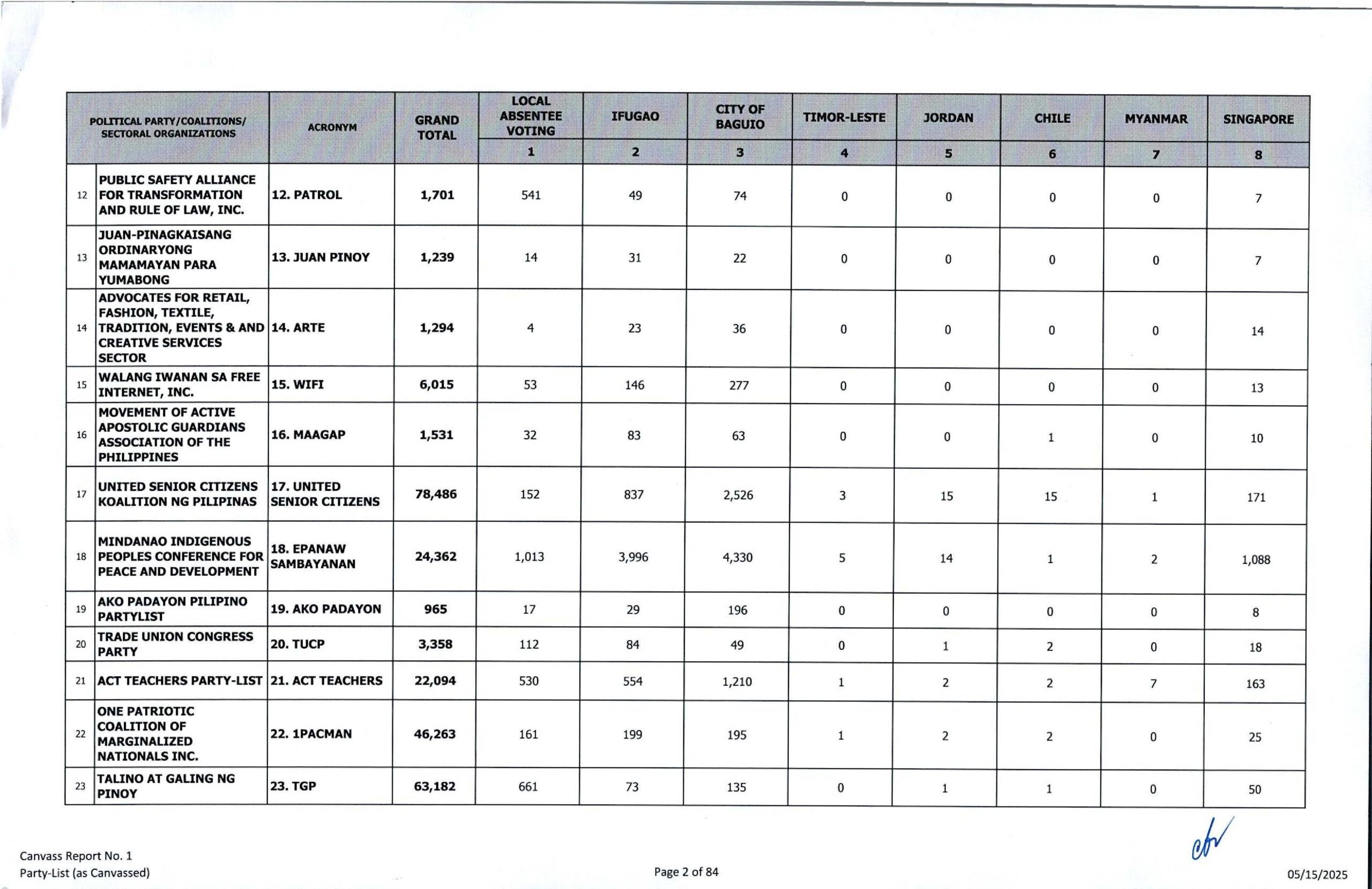 Comelec national canvass: Party-list results 