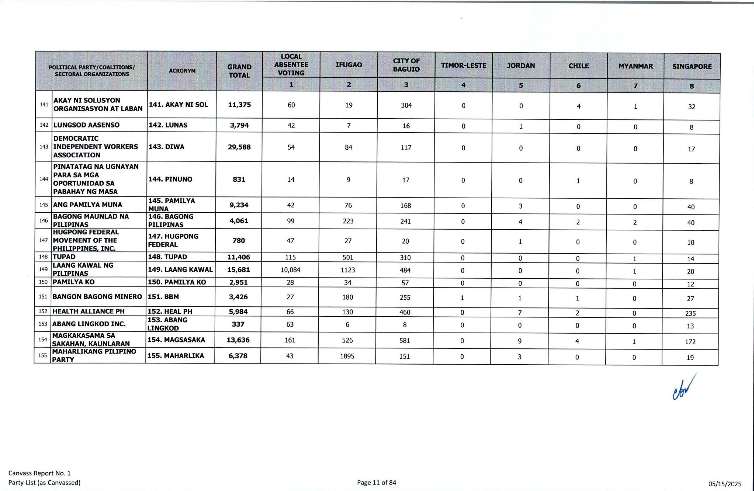 Comelec national canvass: Party-list results