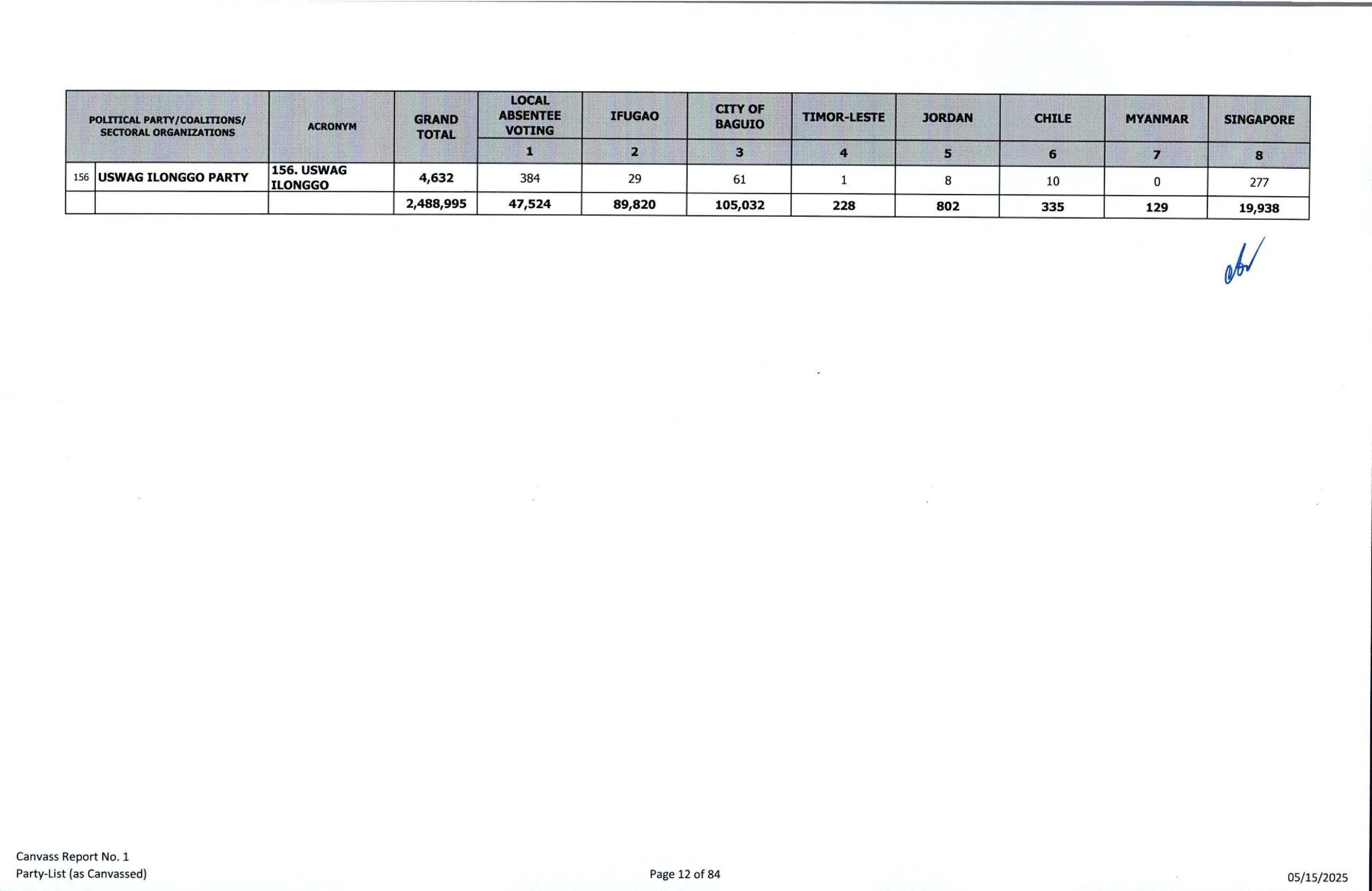 Comelec national canvass: Party-list results