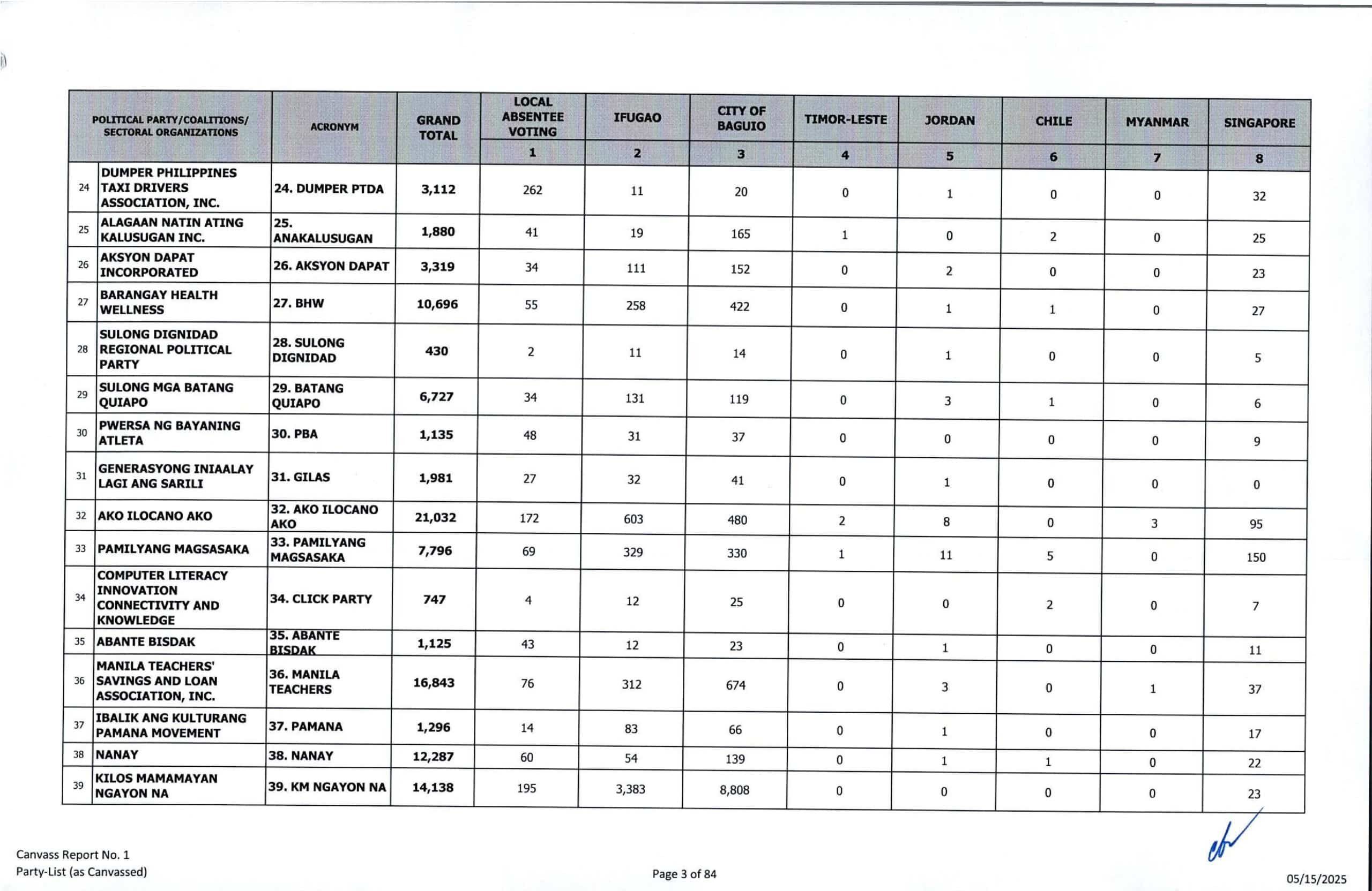 Comelec national canvass: Party-list results