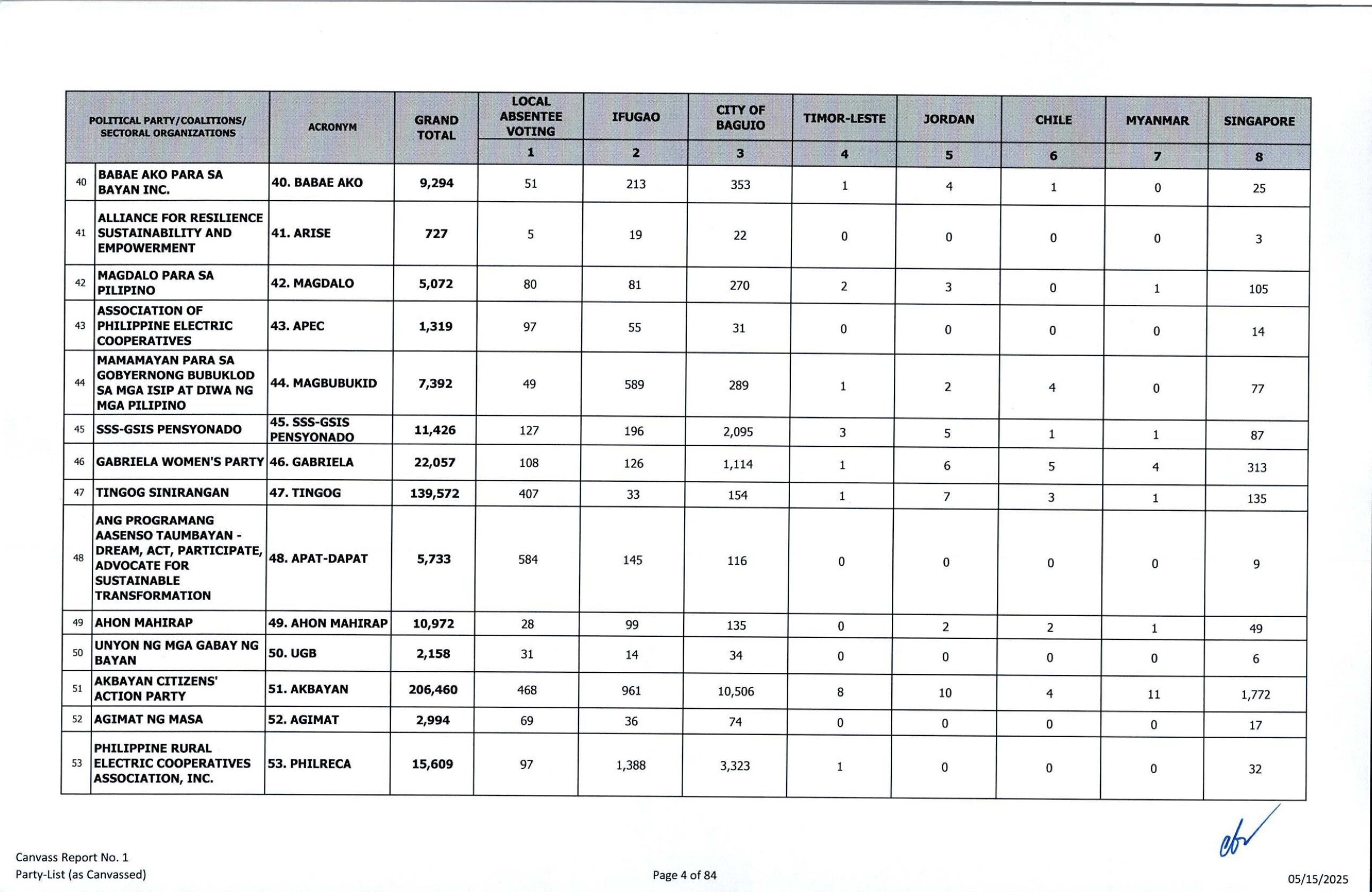 Comelec national canvass: Party-list results 