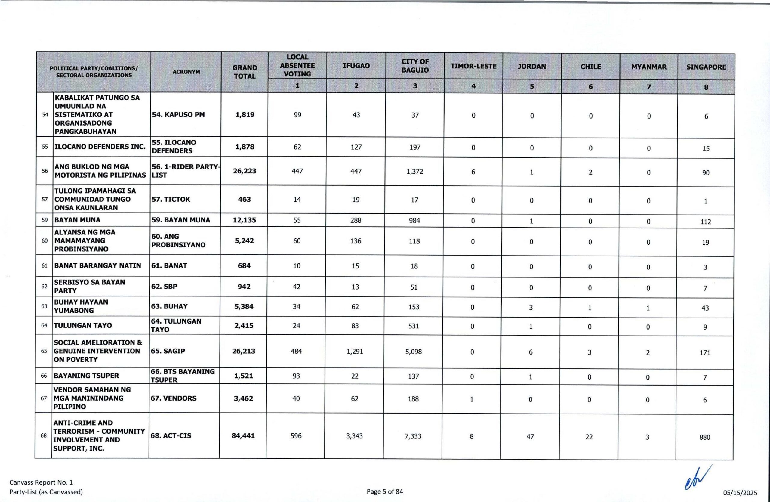 Comelec national canvass: Party-list results 