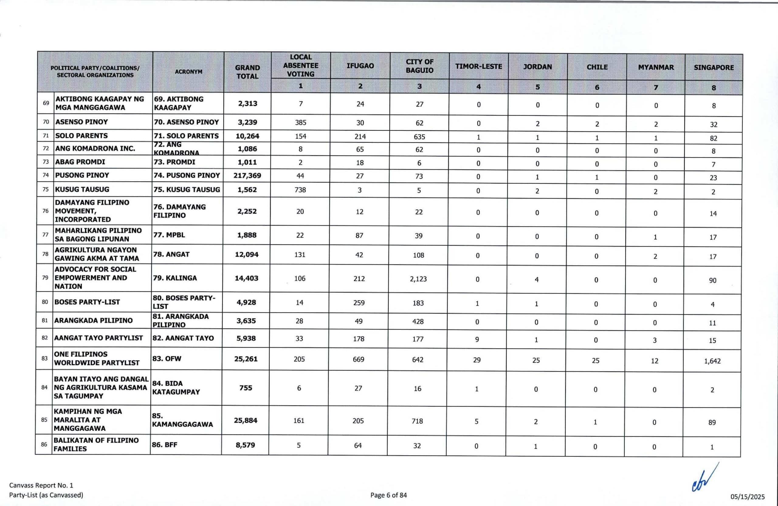 Comelec national canvass: Party-list results 