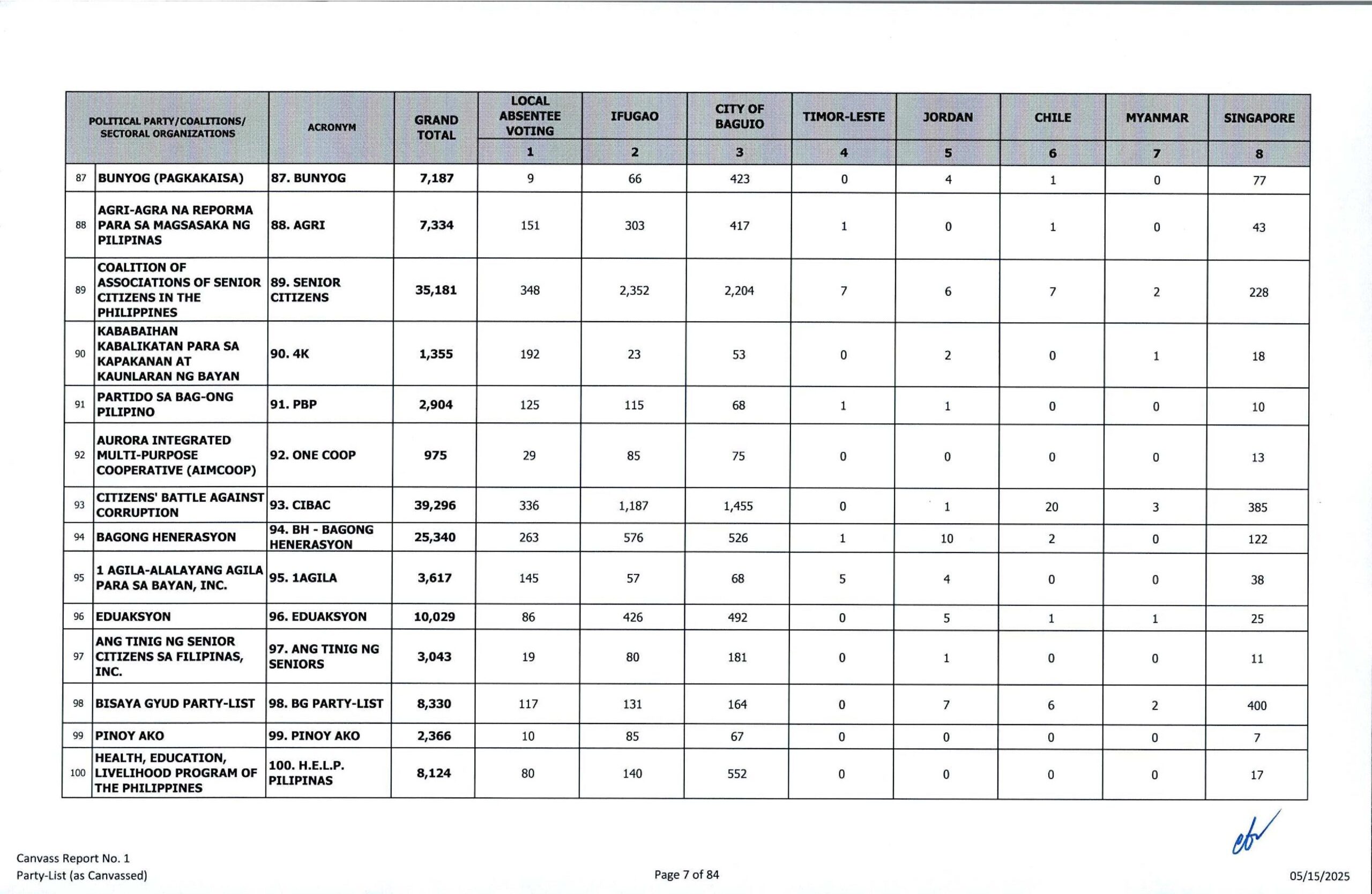 Comelec national canvass: Party-list results