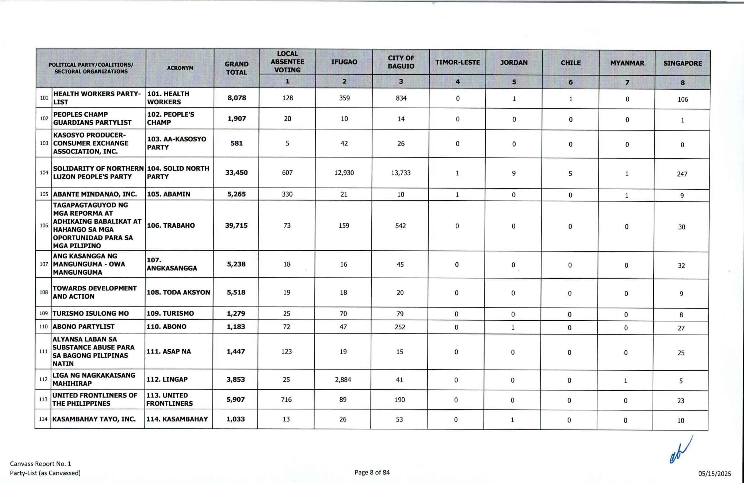 Comelec national canvass: Party-list results