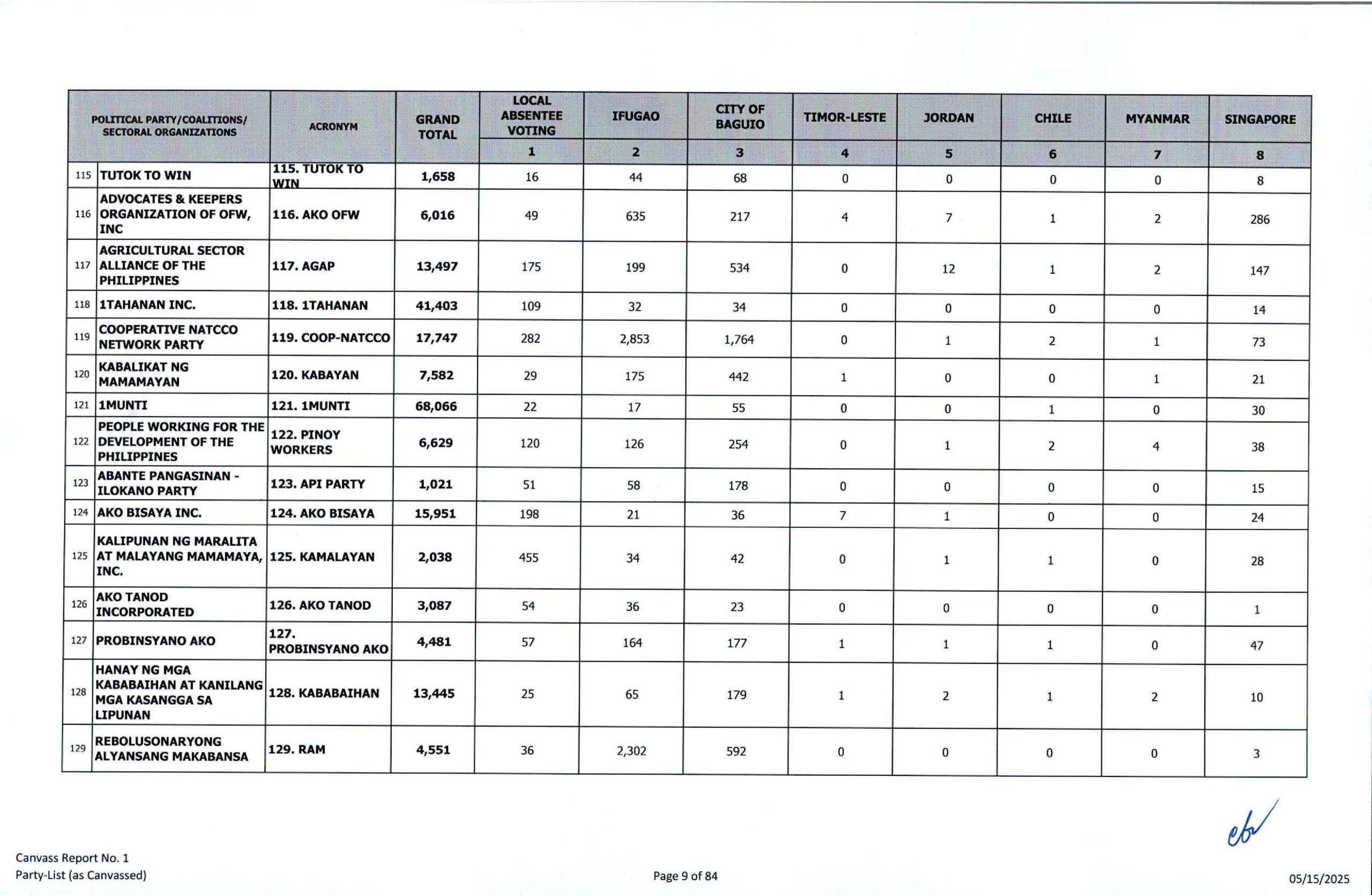 Comelec national canvass: Party-list results