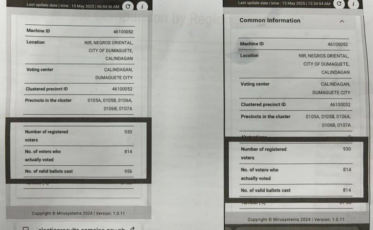 Caption: Data from the Commission on Elections show a discrepancy in the number of registered voters, number of people who actually voted, and number of valid ballots cast at a voting center in Dumaguete City. This was flagged by the Parish Pastoral Council for Responsible Voting on May 13 and corrected by the poll body two days later. It was dismissed by Comelec as a case of mislabeling.