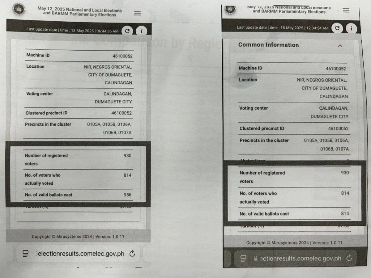Data from the Commission on Elections show a discrepancy in the number of registered voters, number of people who actually voted, and number of valid ballots cast at a voting center in Dumaguete City. This was flagged by the Parish Pastoral Council for Responsible Voting on May 13 and corrected by the poll body two days later.  It was dismissed by Comelec as a case of mislabeling.