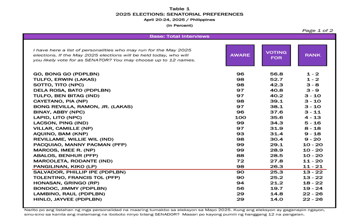 Infographic from Octa Research shows Sen. Bong Go and ACT-CIS Rep. Erwin Tulfo tied for the top spot in the firm's final survey before the May 12 polls.