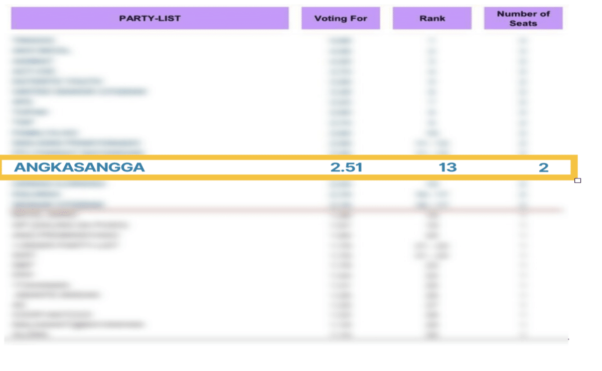 OCTA Research: Angkasangga Partylist’s voter preference increases and is projected two seats in Congress