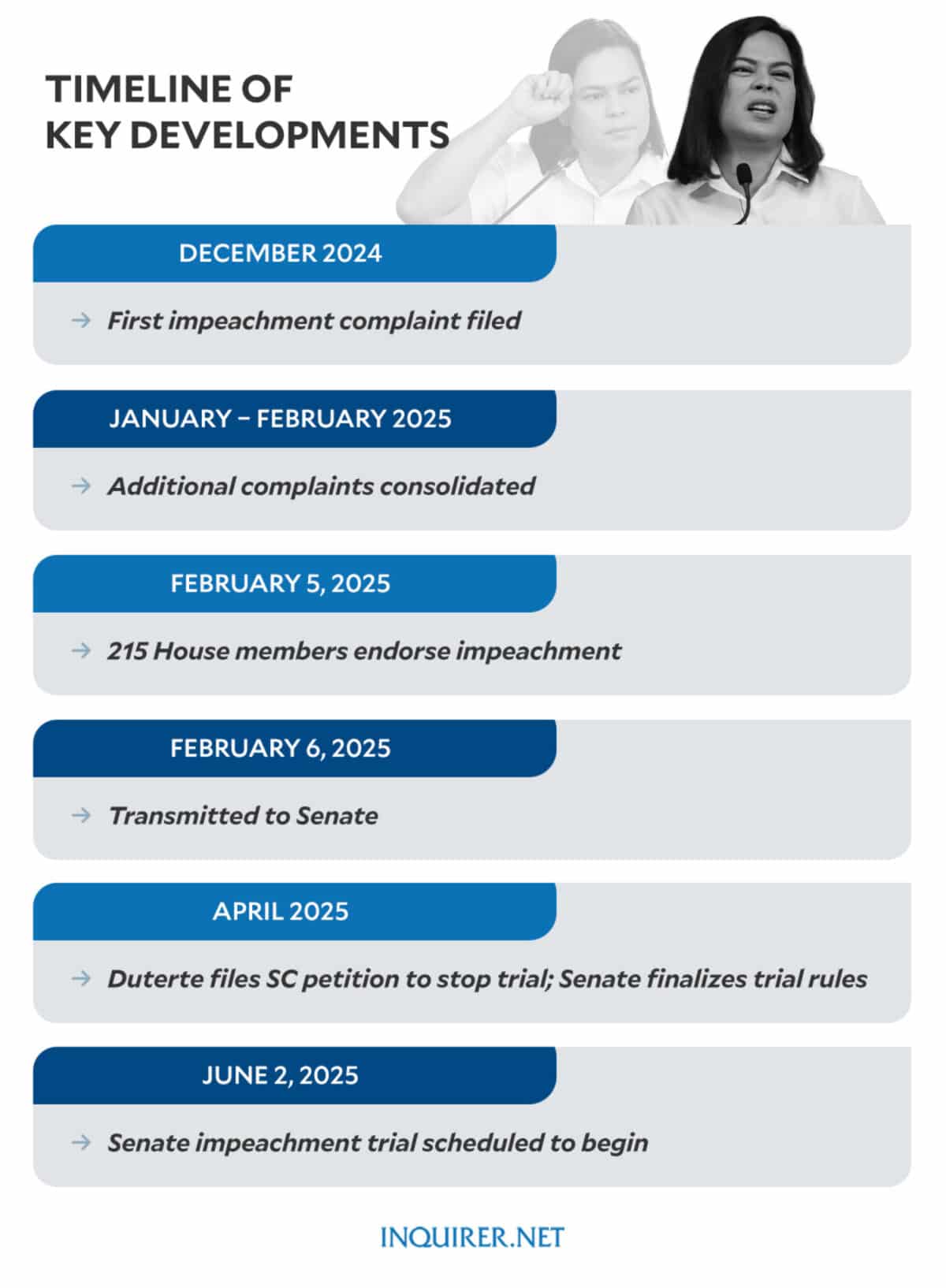 VP Sara Duterte timeline