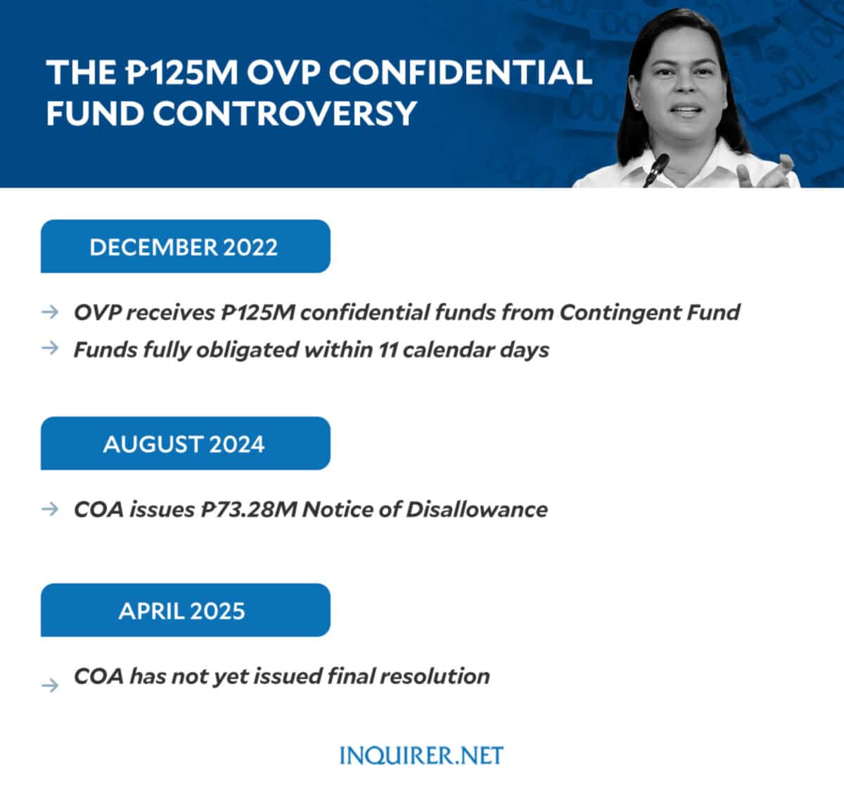 VP Sara Duterte timeline