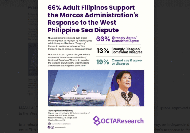 Majority of Filipinos support national gov’t response in WPS – survey